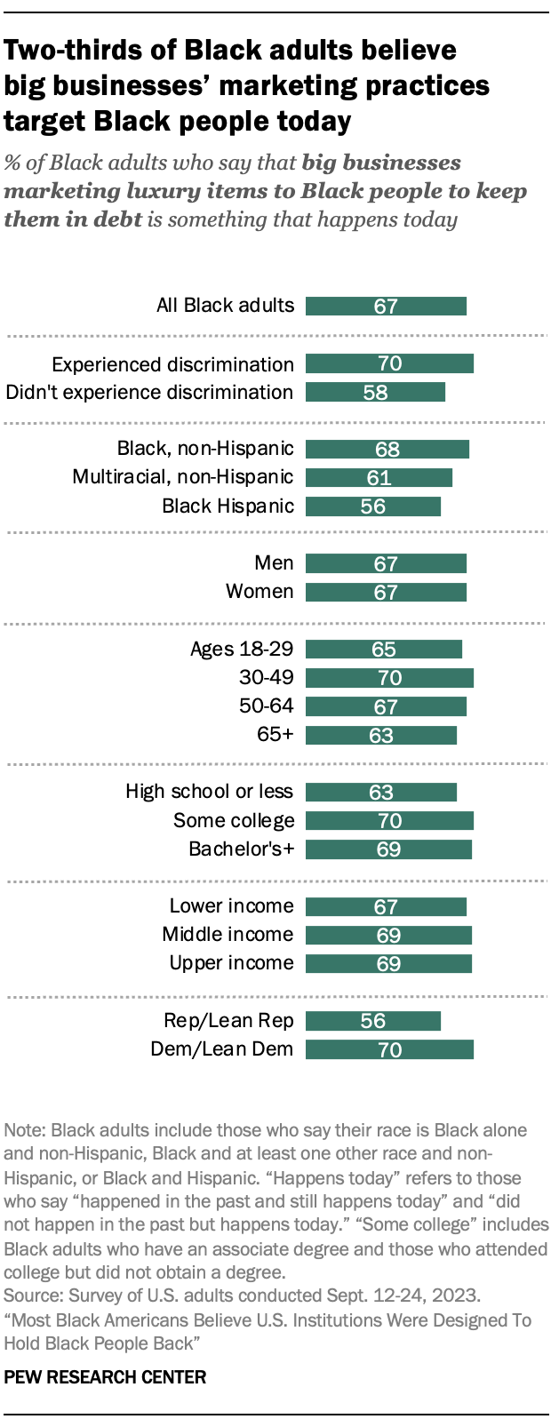 A bar chart showing that Two-thirds of Black adults believe big businesses’ marketing practices target Black people today