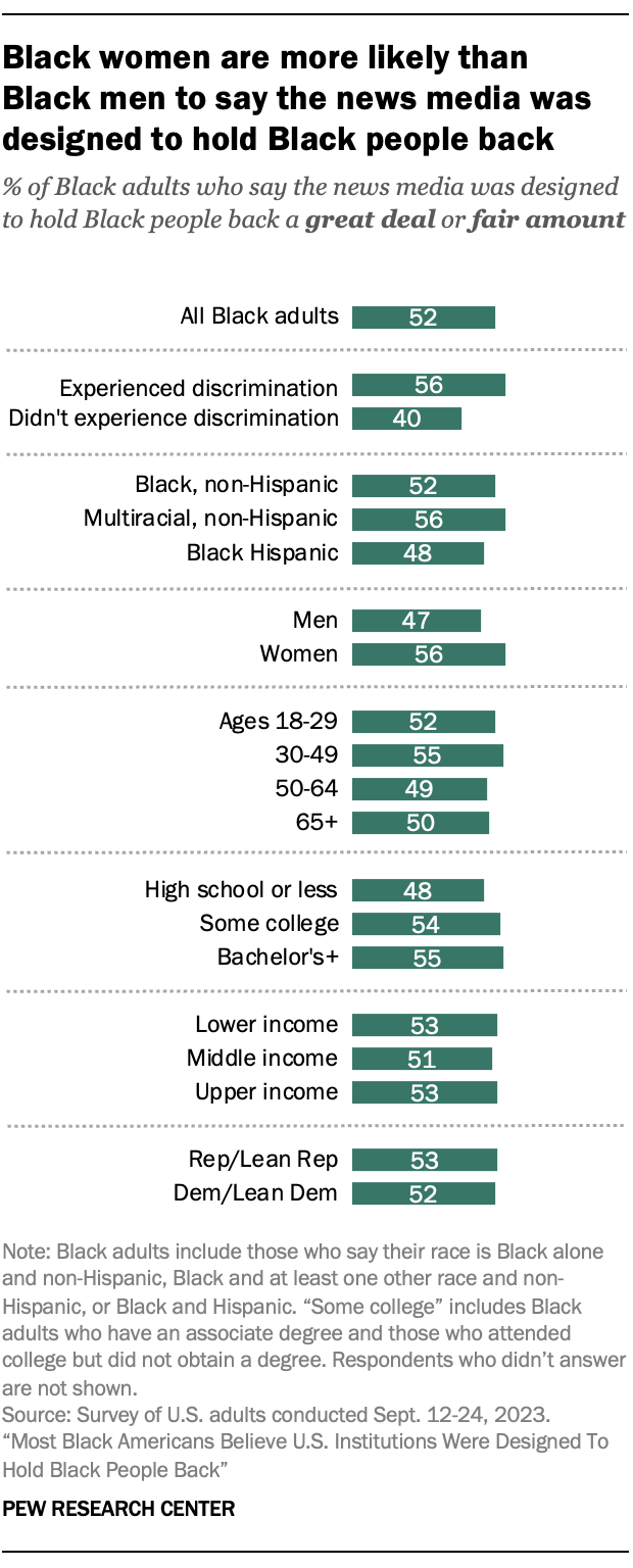 A bar chart showing that Black women are more likely than Black men to say the news media was designed to hold Black people back