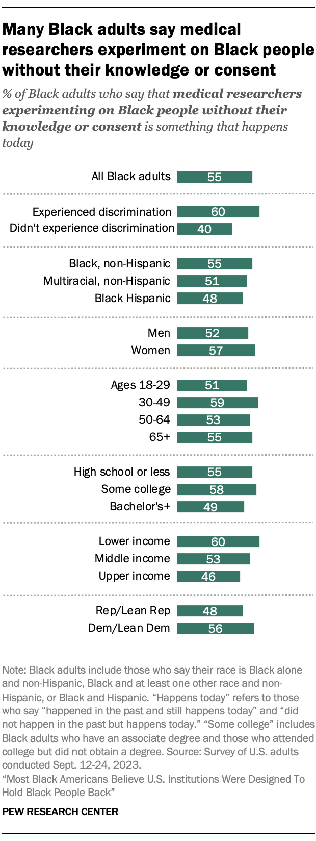 A bar chart showing that Many Black adults say medical researchers experiment on Black people without their knowledge or consent