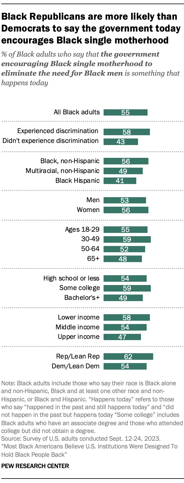 A bar chart showing that Black Republicans are more likely than Democrats to say the government today encourages Black single motherhood