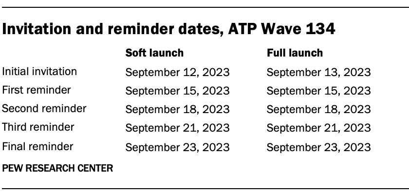 A table showing Invitation and reminder dates for ATP Wave 134