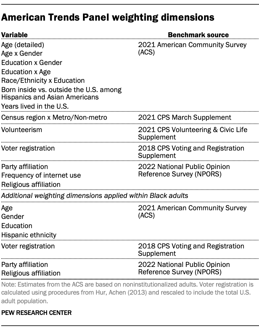 A table showing American Trends Panel weighting dimensions