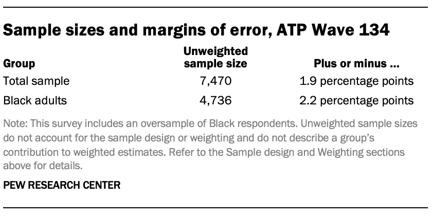 A table showing Sample sizes and margins of error for ATP Wave 134