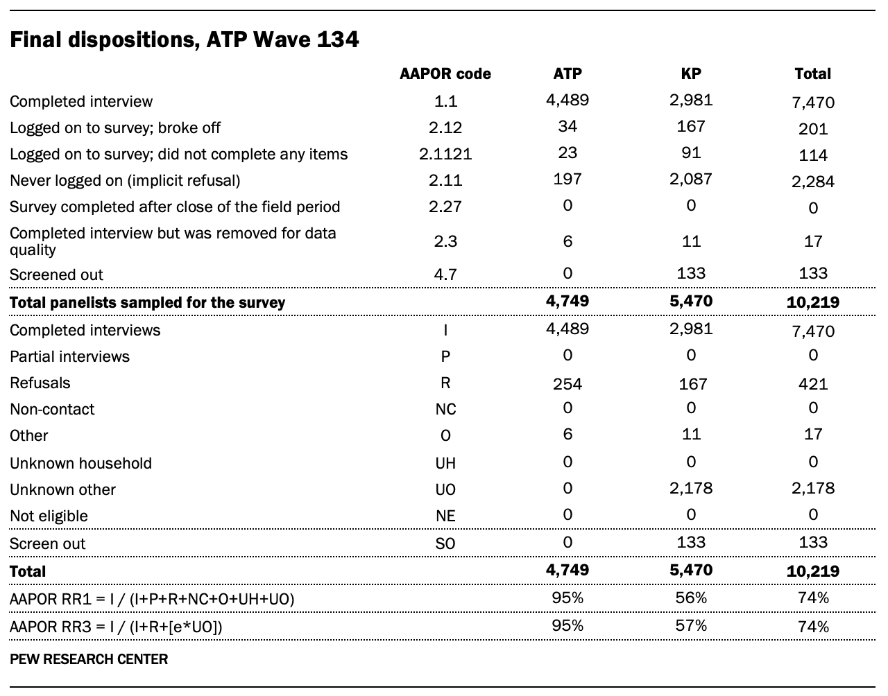 A table showing Final dispositions for ATP Wave 134