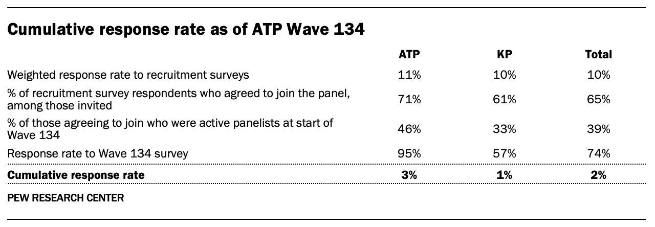 A table showing Cumulative response rate as of ATP Wave 134