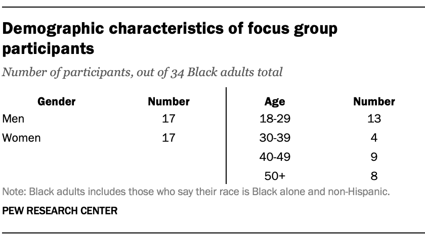 A table showing Demographic characteristics of focus group participants