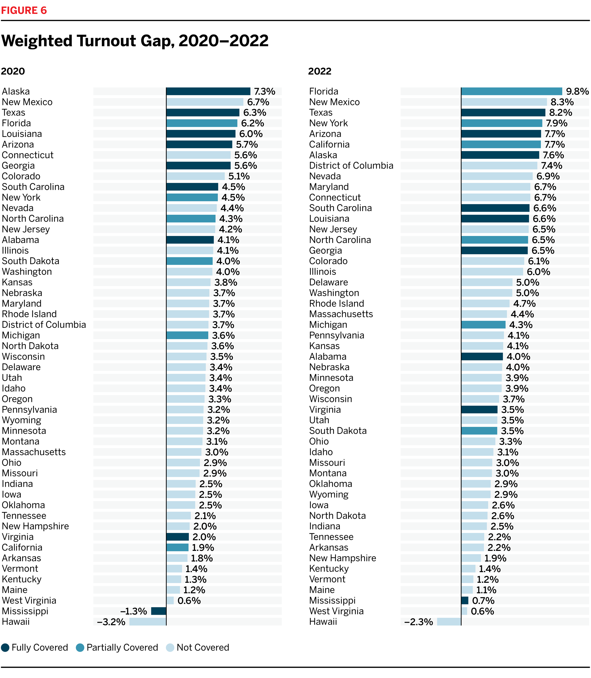 Weighted Turnout Gap, 2020-2022 bar charts