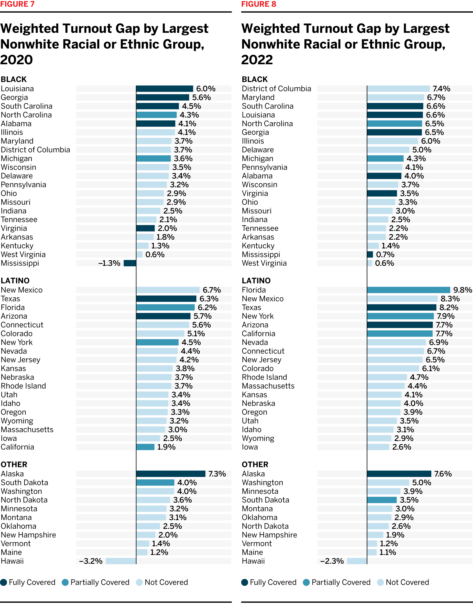 Weighted Turnout Gap by Largest Nonwhite Racial or Ethnic Group, 2020 & 2022 bar charts