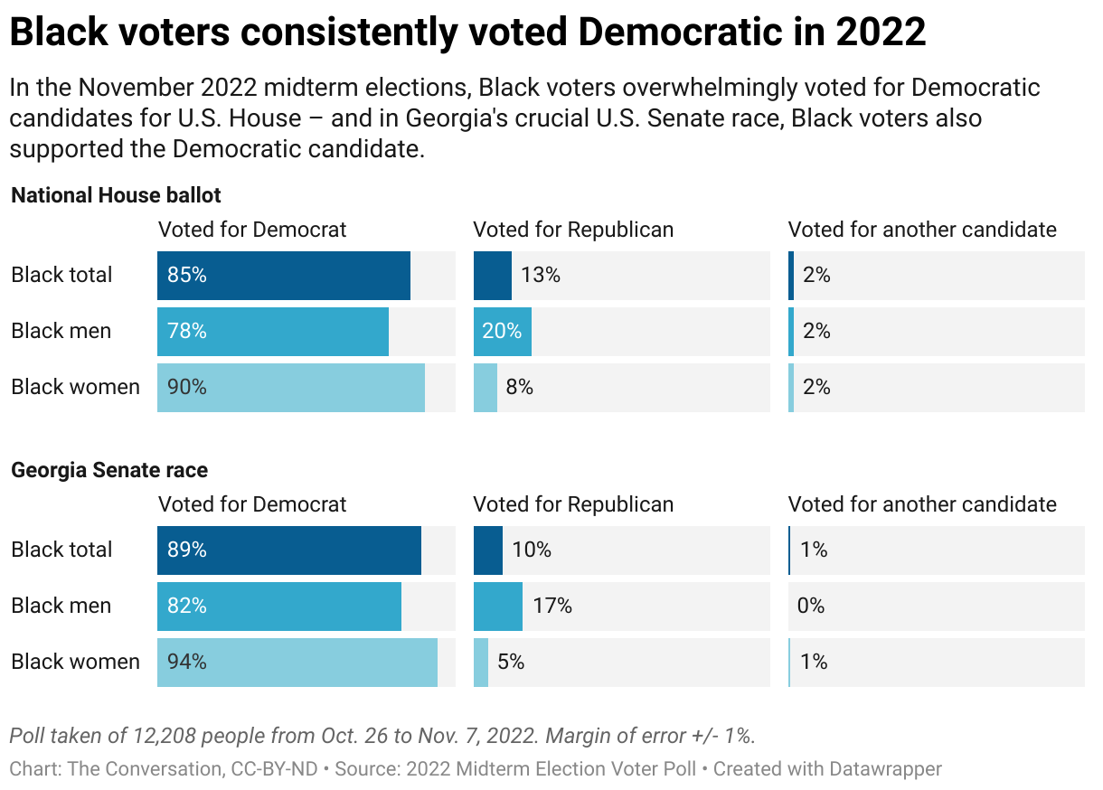 Graph of Black votes in the 2022 midterm elections