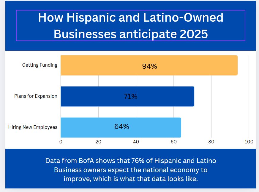 Bank of America economic forecast Latinos