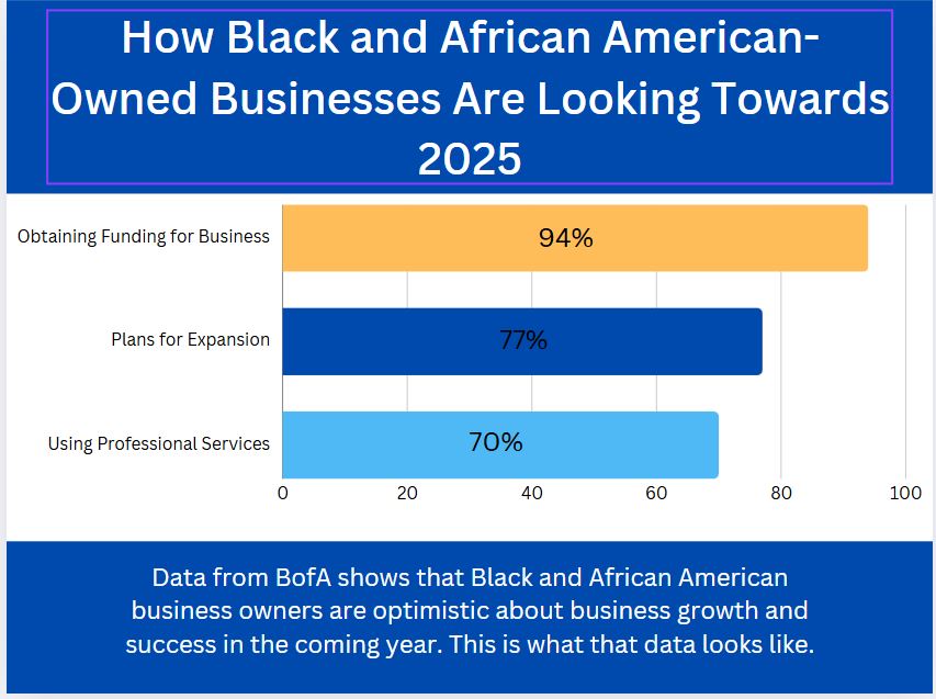 Bank of America Economic forecast Black Businesses