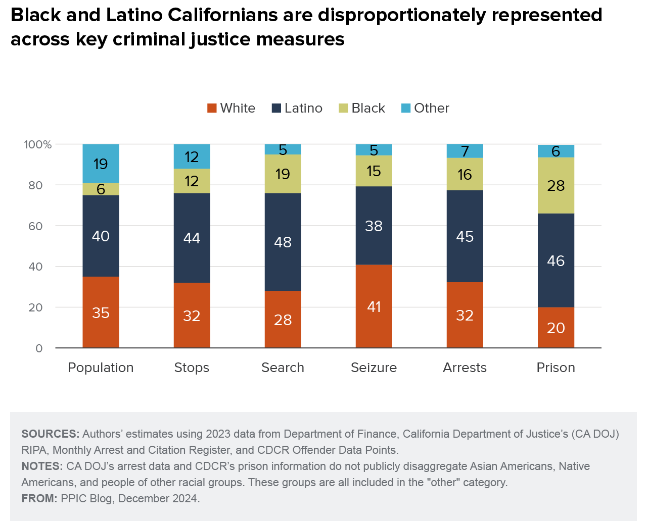 figure - Black and Latino Californians are disproportionately represented across key criminal justice measures