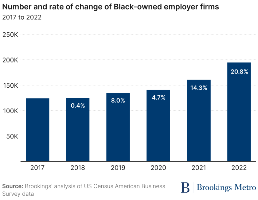 number-and-rate-of-change-of-black-owned-employer-firms (1).png