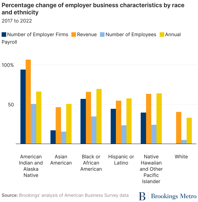 percentage-change-of-employer-business-characteristics-by-race-and-ethnicity (1).png