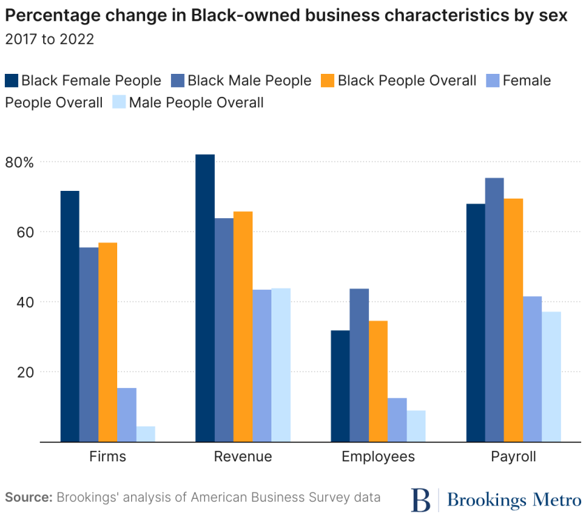 percentage-change-in-black-owned-business-characteristics-by-sex (2).png