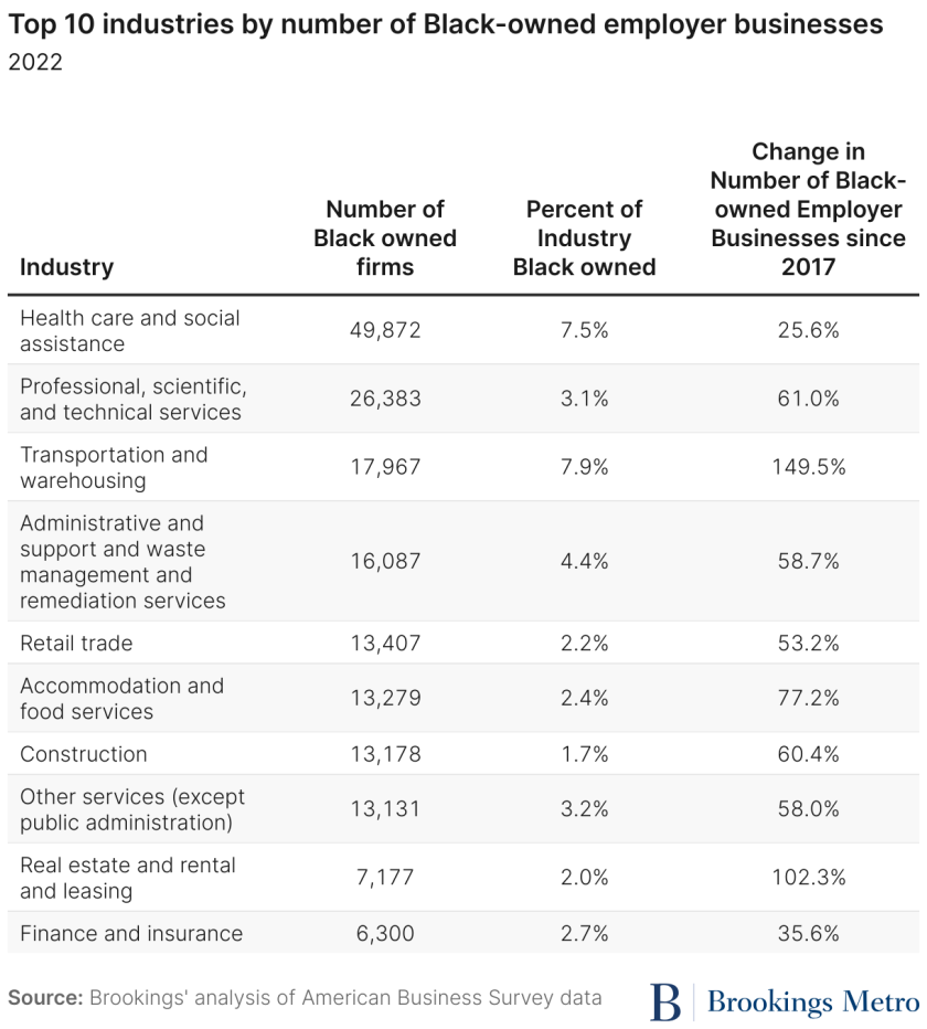 top-10-industries-by-number-of-black-owned-employer-businesses (2).png